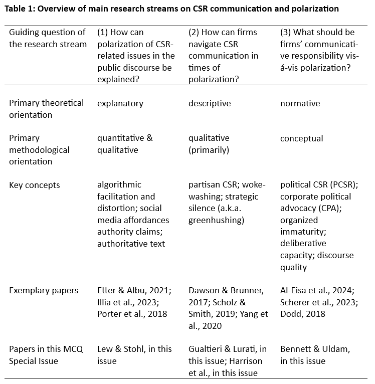 Table showing an overview of main research streams on CSR communication and polarization