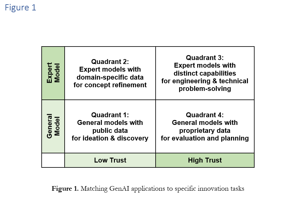 JABS Special Form 2024 AI Trust and Innovation - Figure 1, from Generative AI, Innovation, and Trust. 