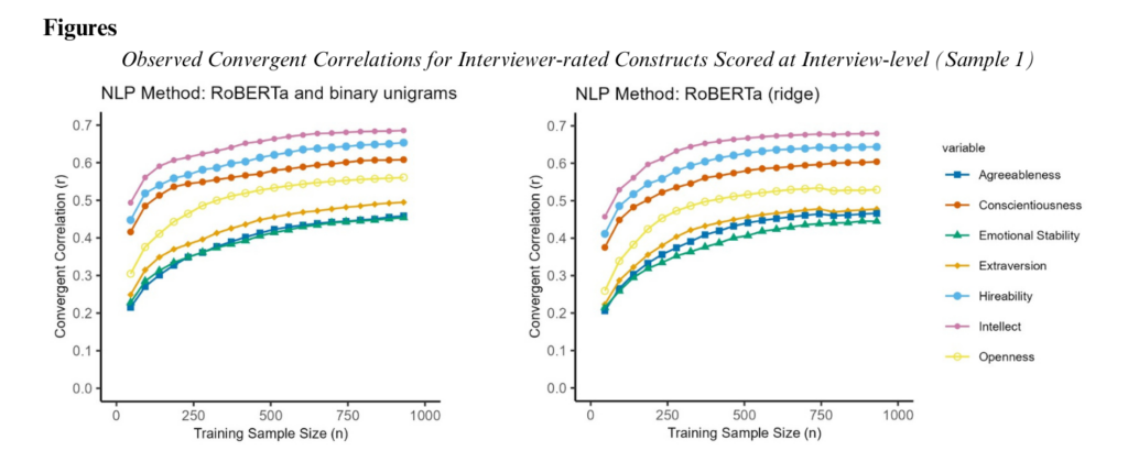 Two charts that depict the observed convergent correlations for interview-related constructs scored at interview-level. The chart on the left shows a visualization for the NLP Method: RoBERTa and binary unigrams, and the chart on the right shows a visualization for the NLP MEthod: RoBERTa (ridge). Both charts were created by Louis Hickman.