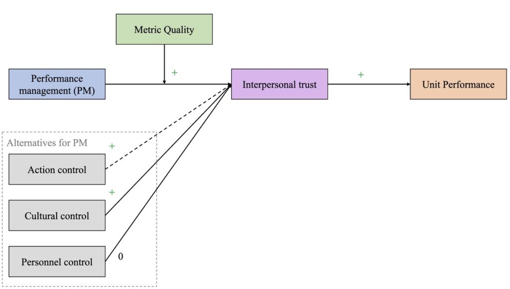 Graphic showing metric quality composition from performance management, interpersonal trust and unit performance