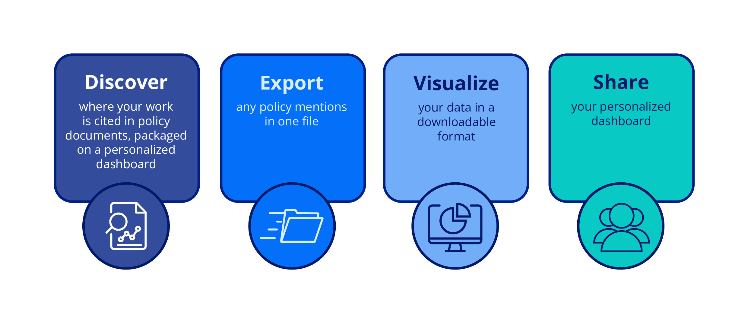 Discover where your work is cited in policy documents, packaged on a personalized dashboard. Export any policy mentions in one file. Visualize your data in a downloadable format. Share your personalized dashboard.