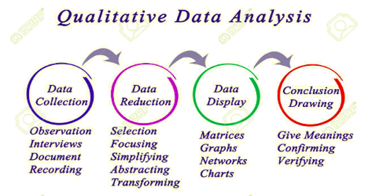 Qualitative Data Analysis for Photovoice  Methodspace article: https://researchmethodscommunity.sagepub.com/blog/photovoice-an-introduction-to-the-method-and-analysis-tips