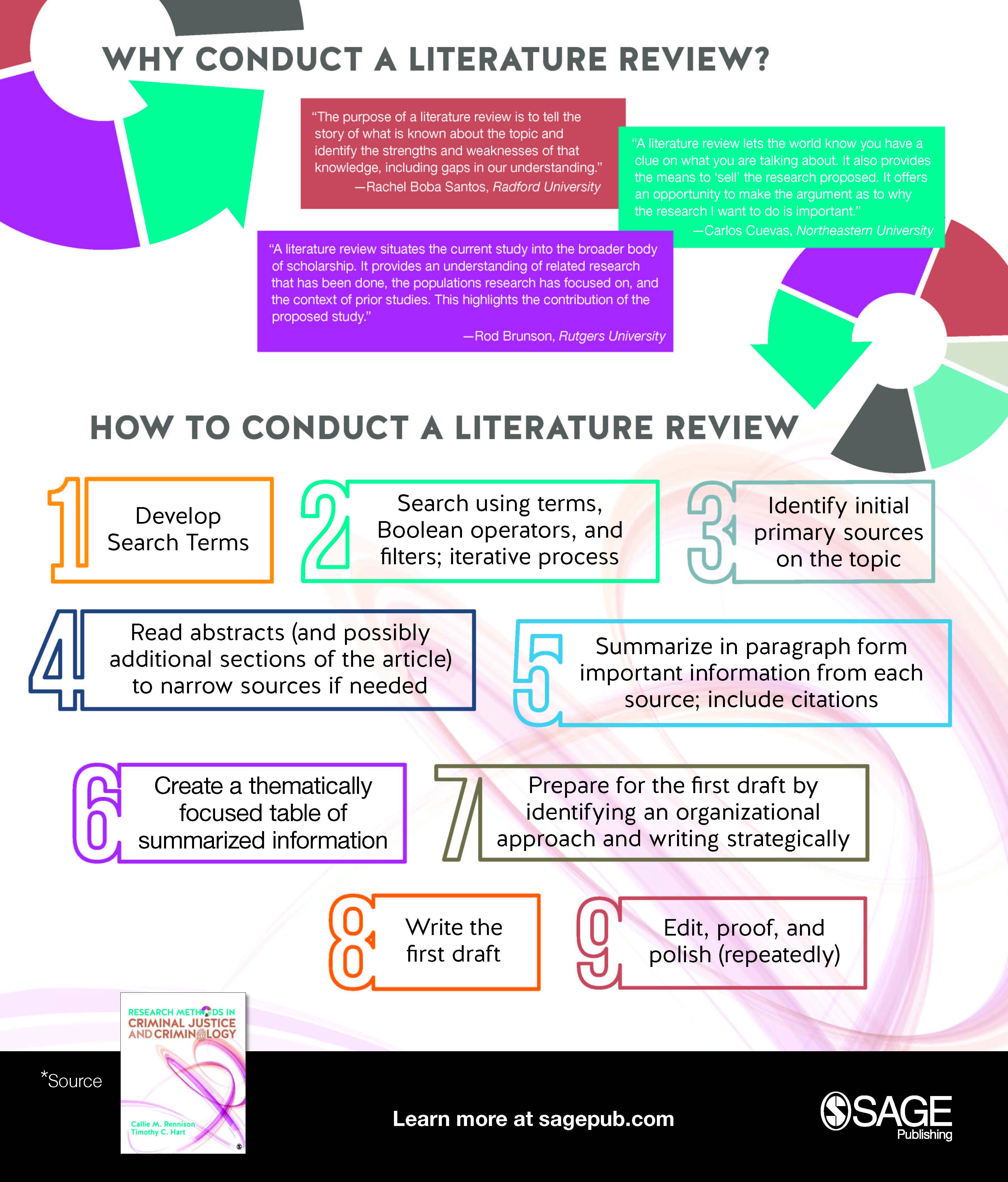 describe the 7 steps in conducting a literature review