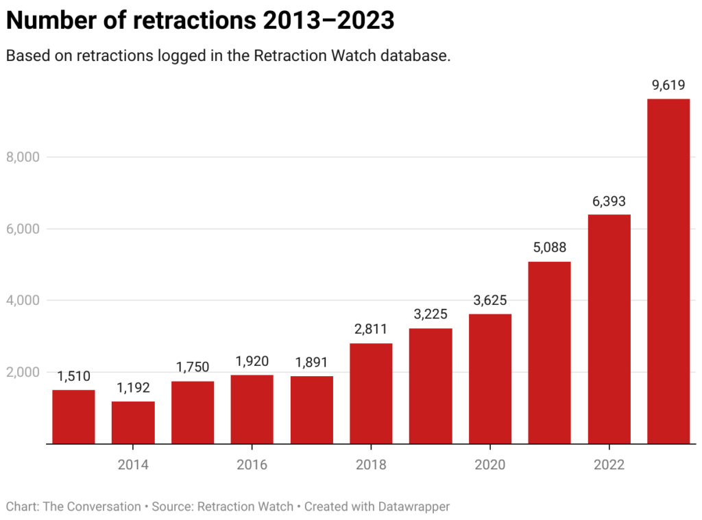 Bar chart depicting the number of retractions logged in the Retraction Watch database. This chart originally appeared in an article by The Conversation article titled "The ‘publish or perish’ mentality is fuelling research paper retractions – and undermining science."