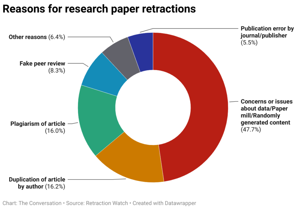 Pie chart depicting the reasons for paper retractions by category. This chart originally appeared in an article by The Conversation titled "The ‘publish or perish’ mentality is fuelling research paper retractions – and undermining science."