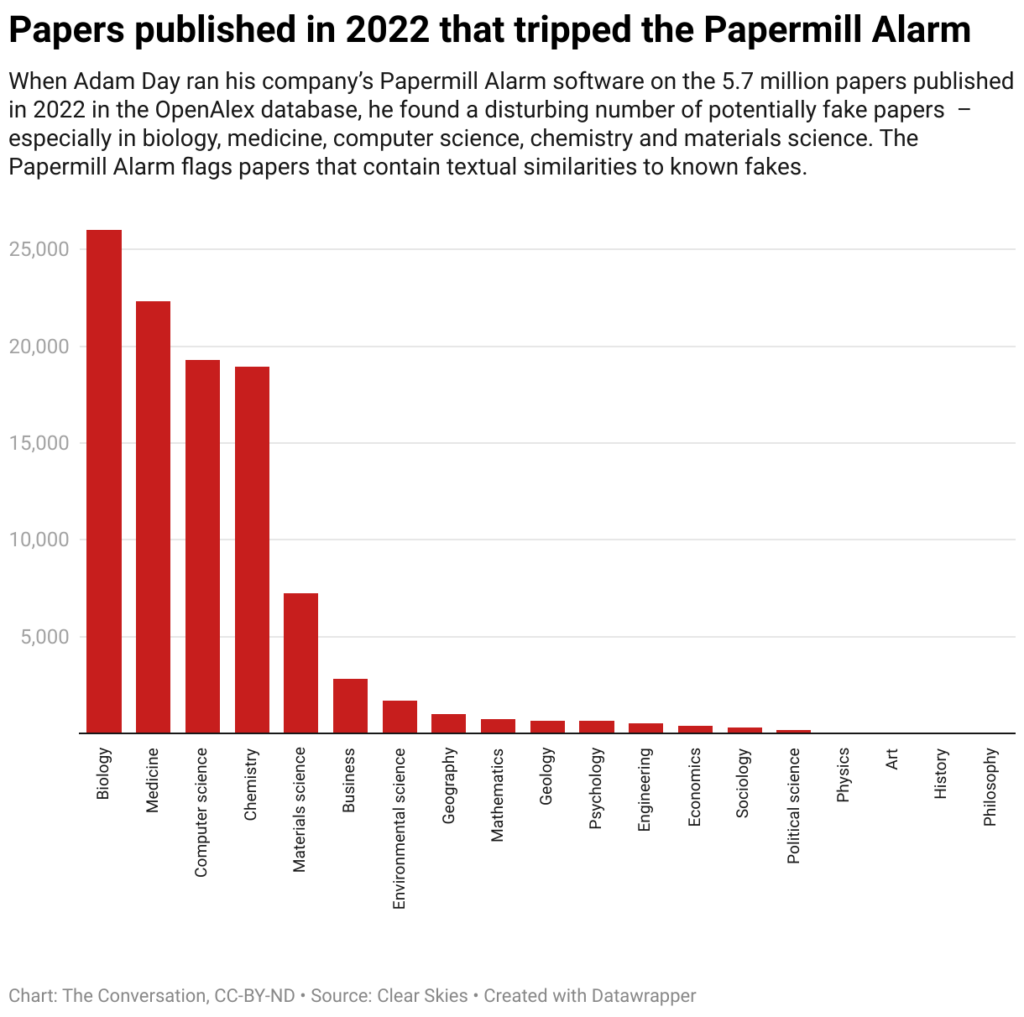 Graphic showing paper published in 2022 that tripped the PaperMill alarm with vast majority in biology, medicine, computerscience and chmerstry